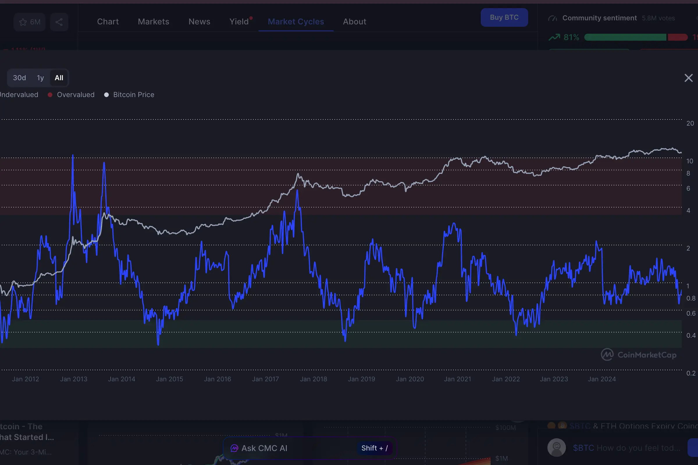 Bitcoin bryder alle historiske cyklusser: Bloomberg-analytiker ser mulig nedtur til 10.000 dollars