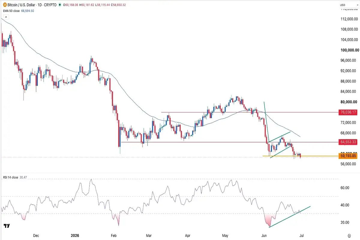 BTC og USD signal: Medvind prognose på grund af mulige store salg af Bitcoin