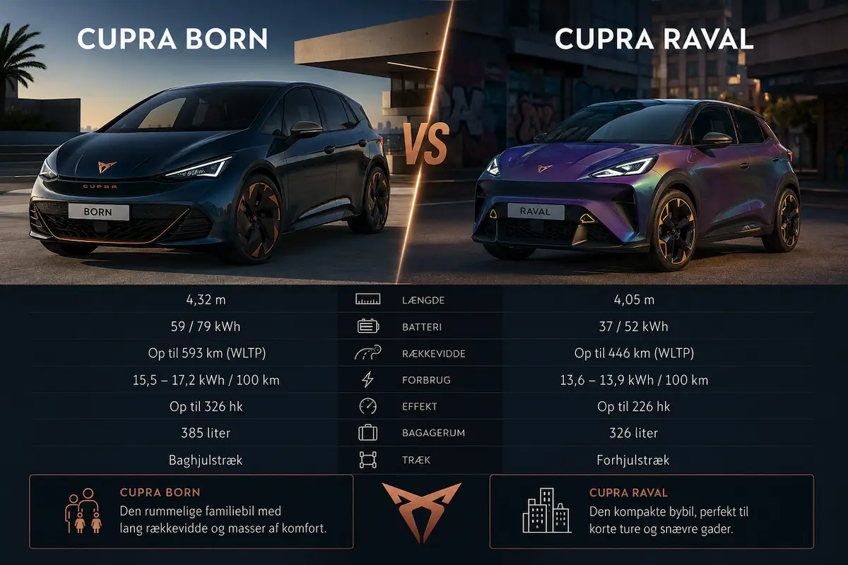Cupra Born eller Raval: Hvilken elbil passer bedst til din hverdag?