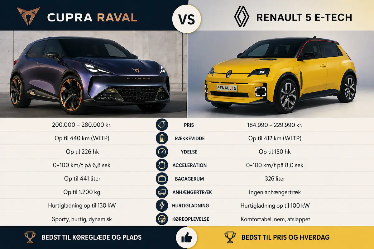 Cupra Raval eller Renault 5 E-Tech: To små elbiler, men vidt forskellige
